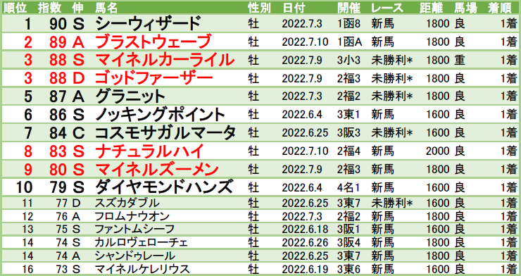 Lb指数ランキング 22 23クラシック編 22 07 10版 新馬勝利ブラストウェーブ ナチュラルハイ マイネルズーメン ラヴェル 未勝利突破ゴッドファーザー マイネルカーライルがランクイン Lb指数公式ブログ